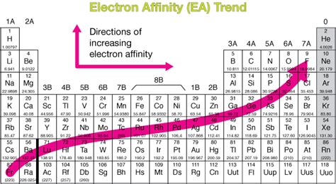 electron affinity of noble gases|Noble gas .